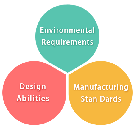 Quality Policy:Environmental Requirements/Design Abilities/Manufacturing Stan Dards